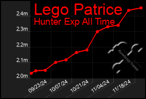 Total Graph of Lego Patrice