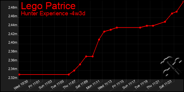 Last 31 Days Graph of Lego Patrice