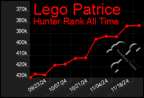 Total Graph of Lego Patrice