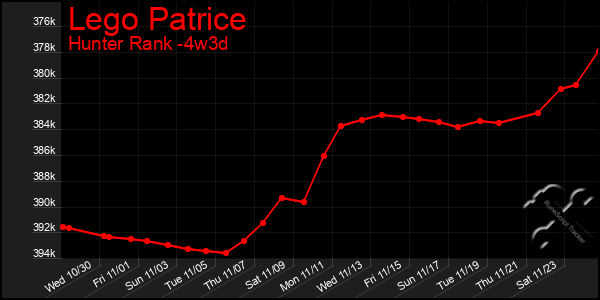 Last 31 Days Graph of Lego Patrice