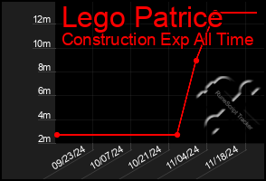 Total Graph of Lego Patrice