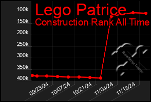 Total Graph of Lego Patrice