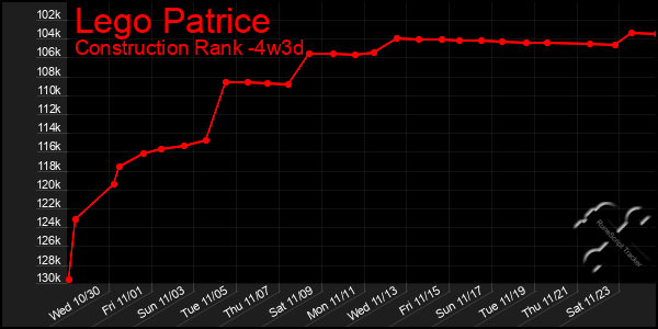 Last 31 Days Graph of Lego Patrice