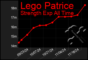 Total Graph of Lego Patrice