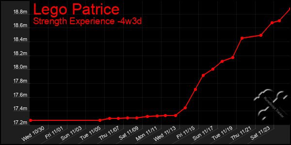 Last 31 Days Graph of Lego Patrice