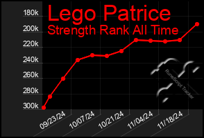 Total Graph of Lego Patrice