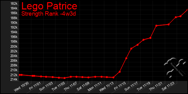 Last 31 Days Graph of Lego Patrice