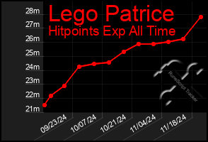 Total Graph of Lego Patrice