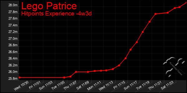 Last 31 Days Graph of Lego Patrice