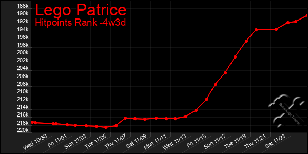 Last 31 Days Graph of Lego Patrice