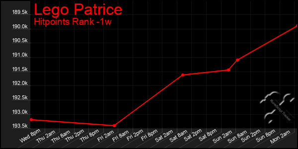 Last 7 Days Graph of Lego Patrice