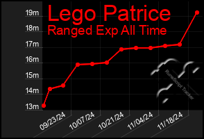 Total Graph of Lego Patrice