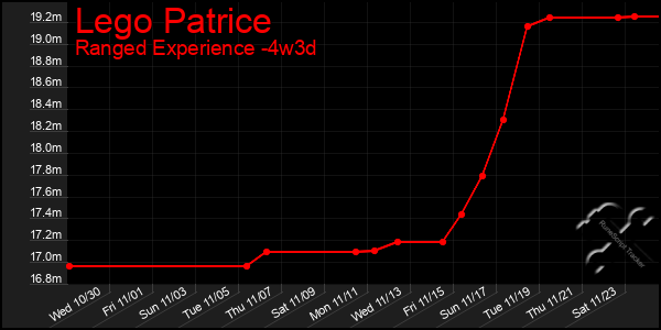 Last 31 Days Graph of Lego Patrice