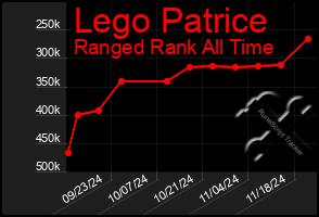 Total Graph of Lego Patrice