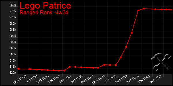 Last 31 Days Graph of Lego Patrice