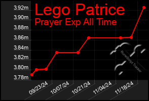 Total Graph of Lego Patrice