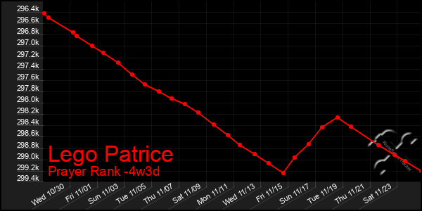 Last 31 Days Graph of Lego Patrice