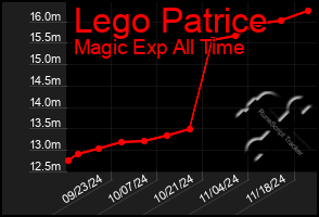 Total Graph of Lego Patrice