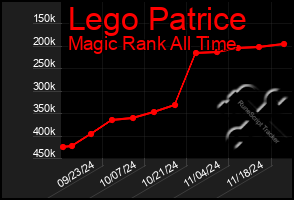 Total Graph of Lego Patrice