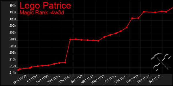 Last 31 Days Graph of Lego Patrice