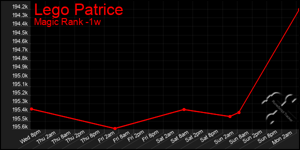 Last 7 Days Graph of Lego Patrice