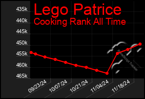 Total Graph of Lego Patrice