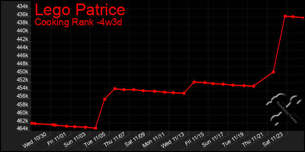 Last 31 Days Graph of Lego Patrice