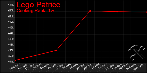 Last 7 Days Graph of Lego Patrice