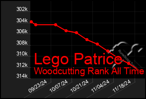 Total Graph of Lego Patrice