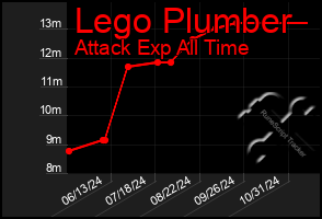 Total Graph of Lego Plumber