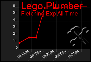 Total Graph of Lego Plumber