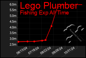 Total Graph of Lego Plumber