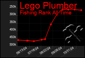 Total Graph of Lego Plumber