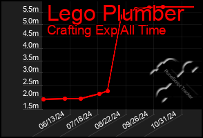 Total Graph of Lego Plumber