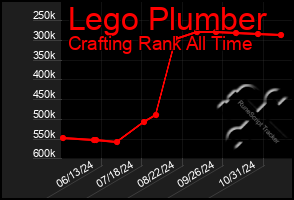 Total Graph of Lego Plumber