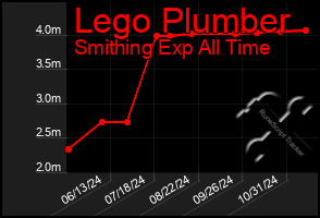 Total Graph of Lego Plumber