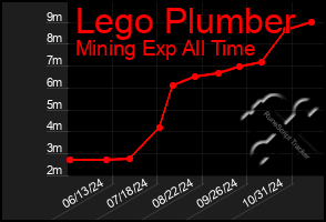 Total Graph of Lego Plumber