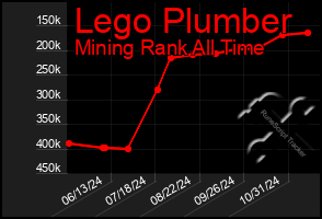 Total Graph of Lego Plumber