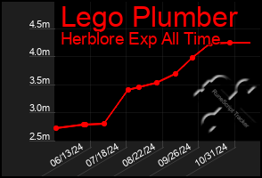 Total Graph of Lego Plumber