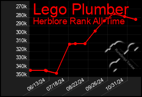 Total Graph of Lego Plumber