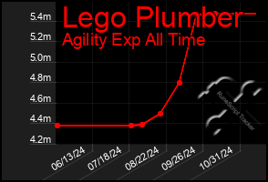 Total Graph of Lego Plumber