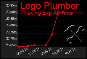 Total Graph of Lego Plumber