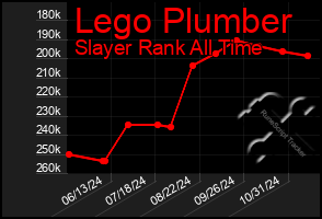 Total Graph of Lego Plumber