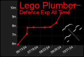 Total Graph of Lego Plumber