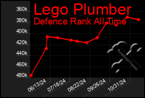 Total Graph of Lego Plumber