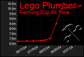 Total Graph of Lego Plumber