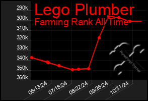 Total Graph of Lego Plumber