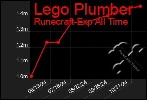 Total Graph of Lego Plumber