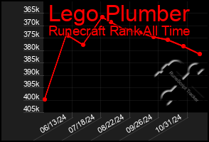 Total Graph of Lego Plumber