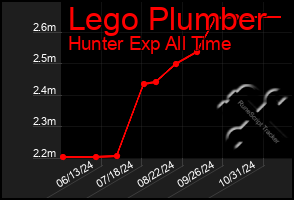 Total Graph of Lego Plumber